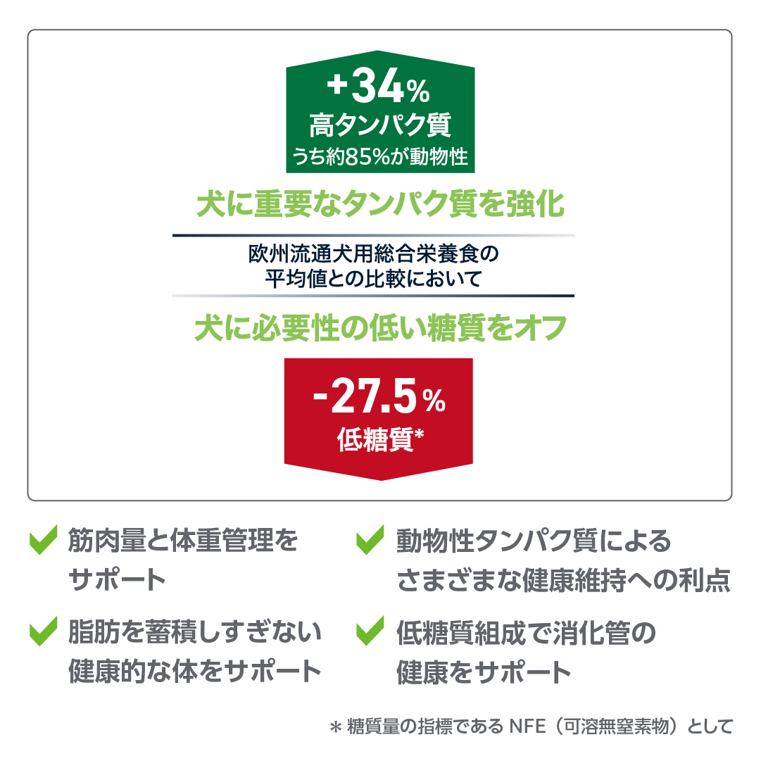欧州動物病院販売の主要ペットフードの平均値との比較において、犬に重要なタンパク質を強化、犬に必要性の低い糖質をオフ。筋肉量と体重管理をサポート、脂肪を蓄積し過ぎない健康的な体をサポート、動物性タンパク質によるさまざまな健康維持への利点、低糖質組成で消化管の健康をサポート