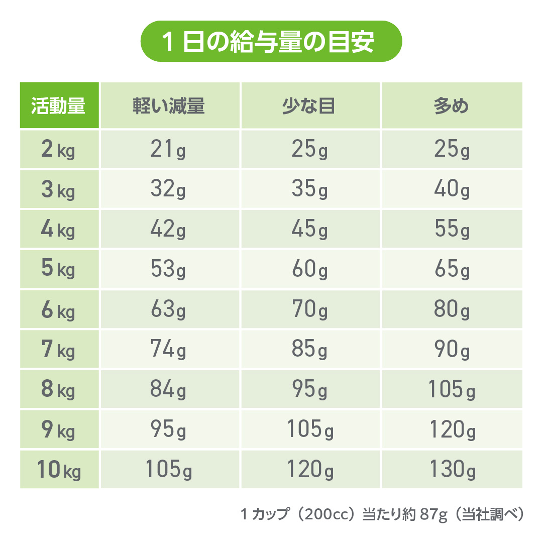 HPMの1日の給与量の目安表