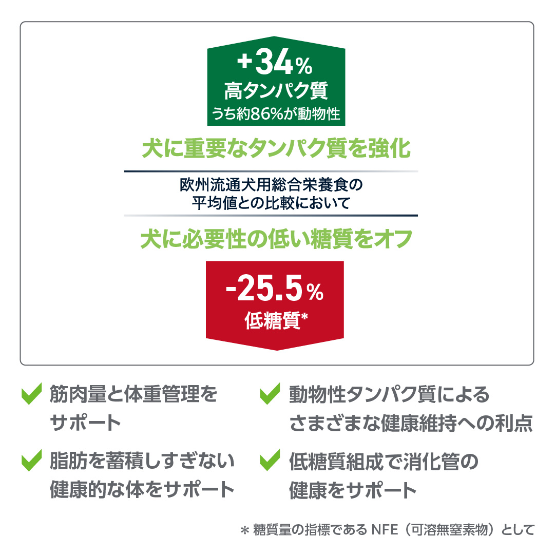 欧州動物病院販売の主要ペットフードの平均値との比較において、犬に重要なタンパク質を強化、犬に必要性の低い糖質をオフ。筋肉量と体重管理をサポート、脂肪を蓄積し過ぎない健康的な体をサポート、動物性タンパク質によるさまざまな健康維持への利点、低糖質組成で消化管の健康をサポート