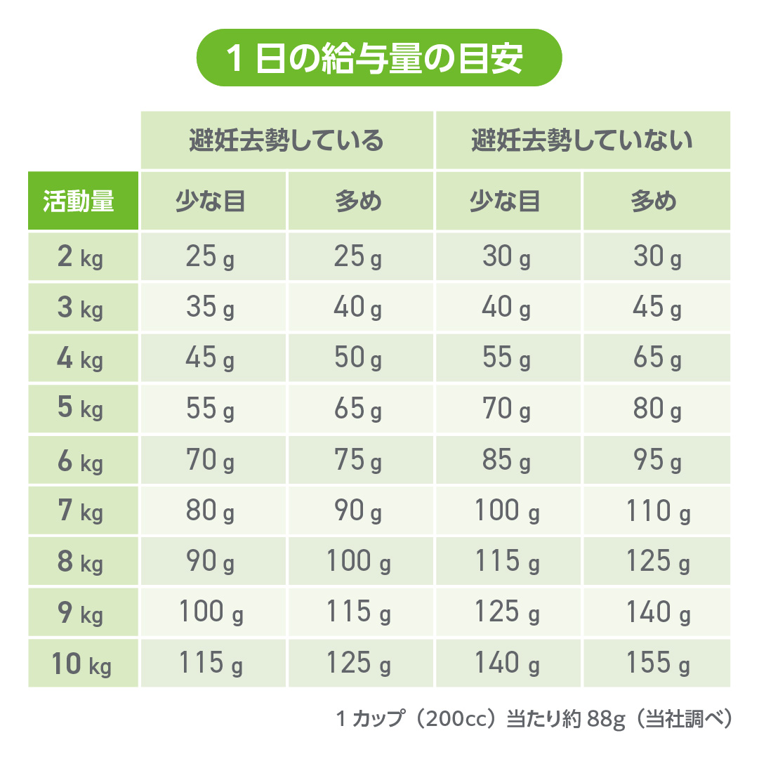HPMの1日の給与量の目安表