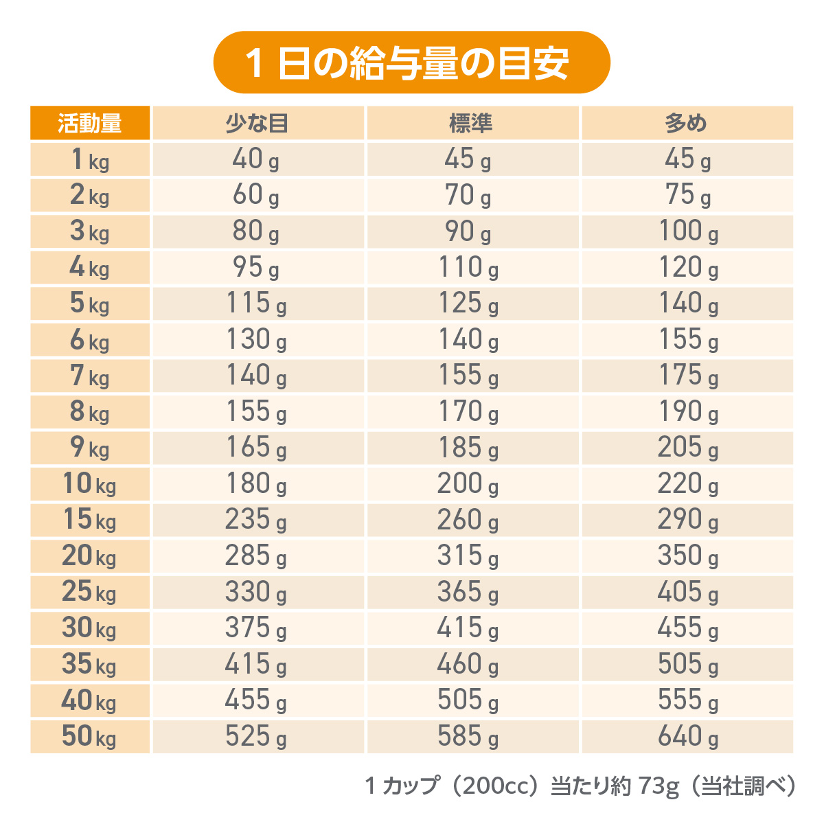 HPMの1日の給与量の目安表