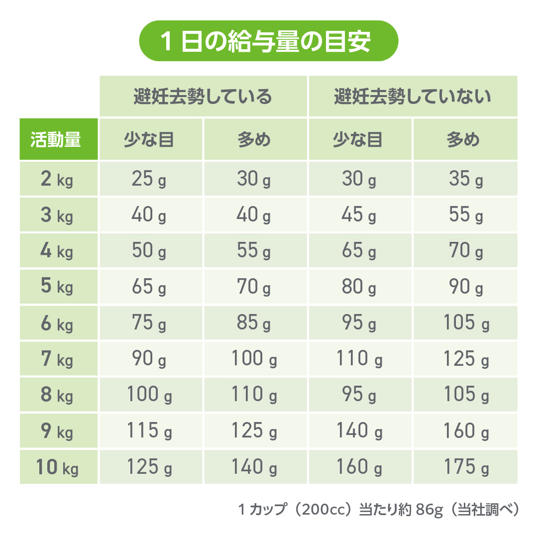 HPMの1日の給与量の目安表