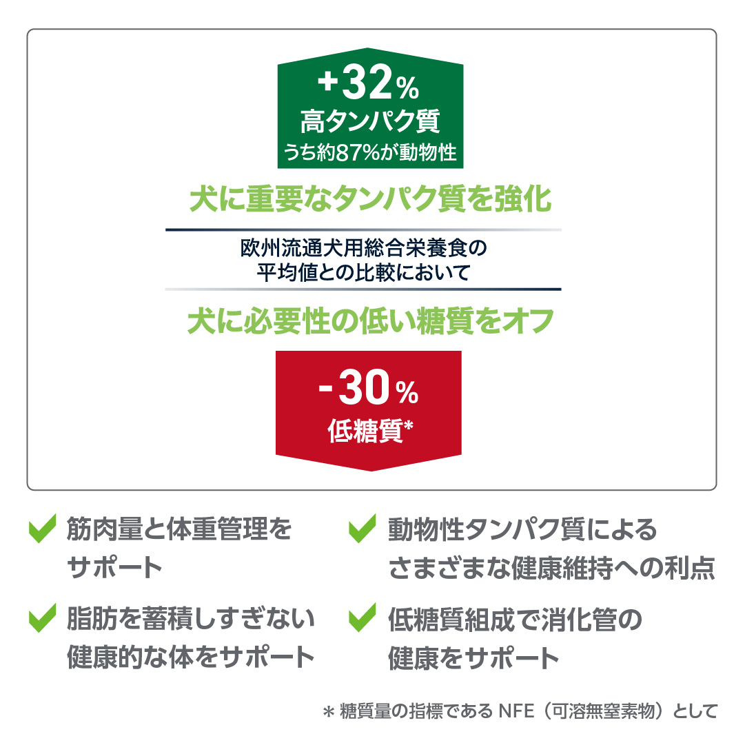 欧州動物病院販売の主要ペットフードの平均値との比較において、犬に重要なタンパク質を強化、犬に必要性の低い糖質をオフ。筋肉量と体重管理をサポート、脂肪を蓄積し過ぎない健康的な体をサポート、動物性タンパク質によるさまざまな健康維持への利点、低糖質組成で消化管の健康をサポート